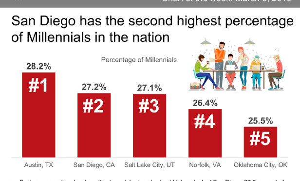 JLL Millennials chart.