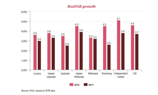 PWC 2016 RevPAR Growth chart