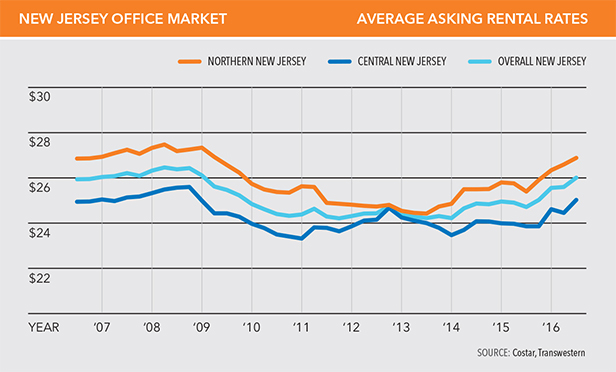 New Jersey office rent trends, compiled by Transwestern