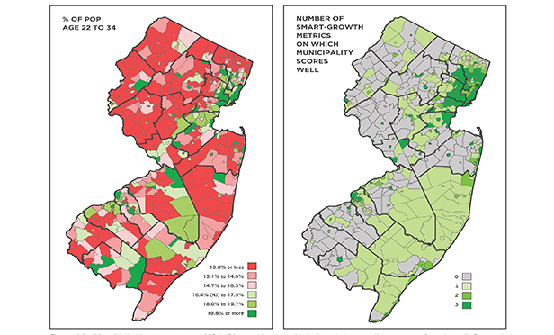 The municipalities with the highest percentages of 22-34 year olds also tend to be those that score well on measures of smart growth. Conversely, Millennials are underrepresented in spread-out, car-dependent places, those that do not score well on any of the metrics. (NJFuture.org Graphic)