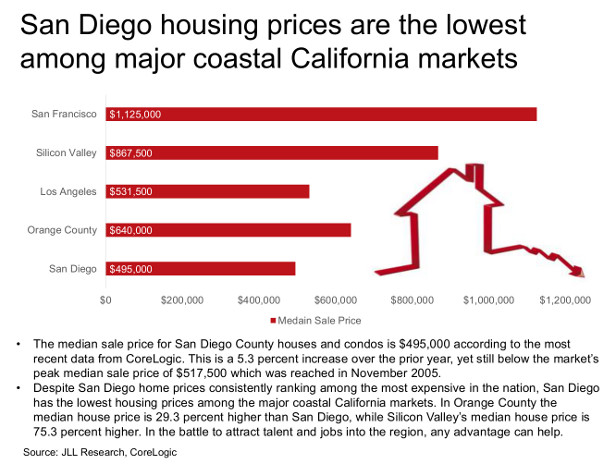 Housing prices chart of the week.
