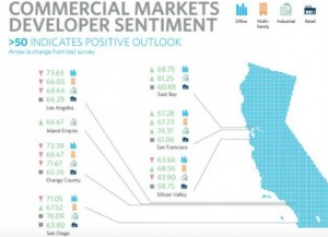 This chart shows developer sentiment across property types.