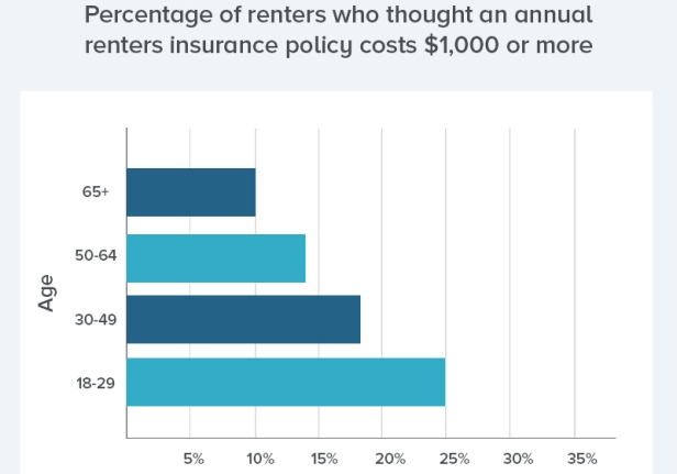 Rental awareness 