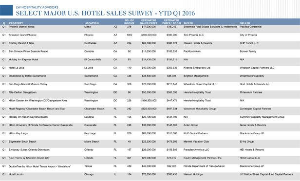 LW Hospitality Advisors US Major Sales Q1 2016