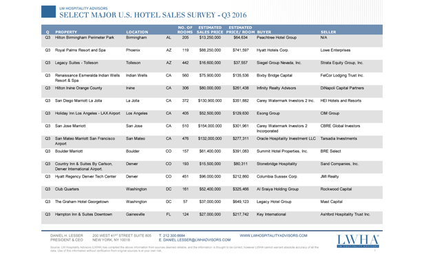 Q3 2016 LWHA Hotel Sales Report