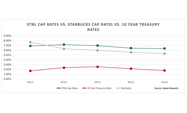 Starbucks-tbill-comparision-chart