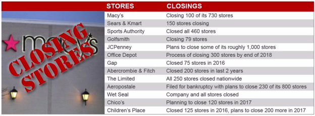 The Limited Closes All of Its 250 Stores
