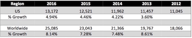 Chart of Starbucks store expansion by year